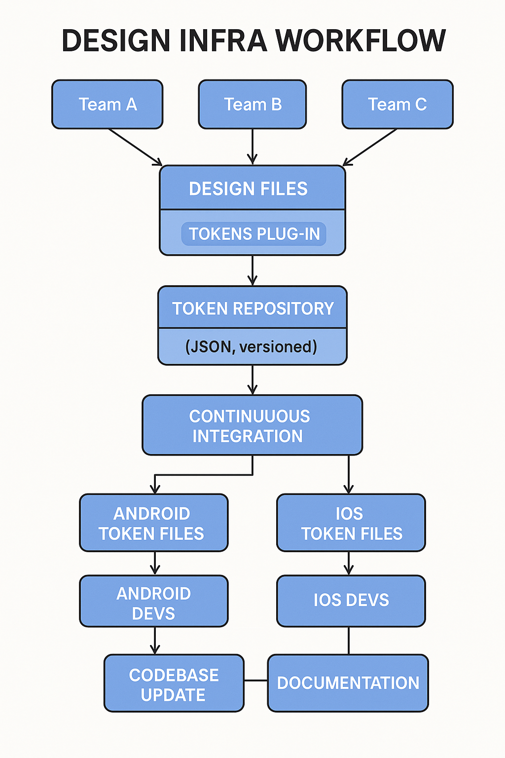 Android Nomad #63 - The Design Infra